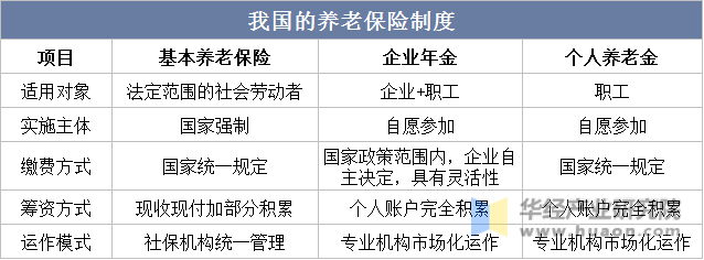 2025年中国养老保险行业制度、发展历程